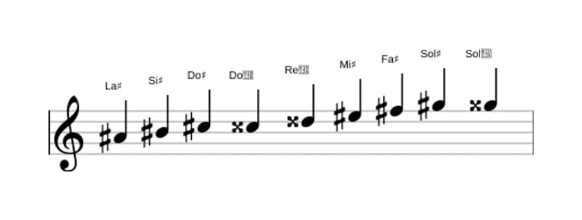 Partitions de la gamme La dièse Mode de Messiaen 3 en trois octaves (4)