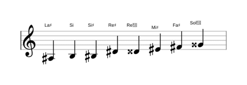 Partitions de la gamme La dièse Mode de Messiaen 4 en trois octaves (3)