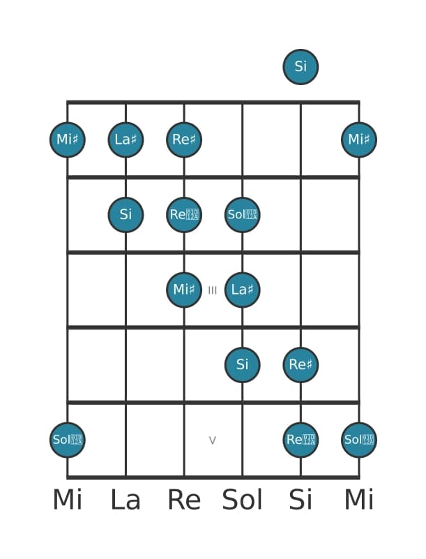 Gamme de guitare pour La dièse Mode de Messiaen 5 en position 0