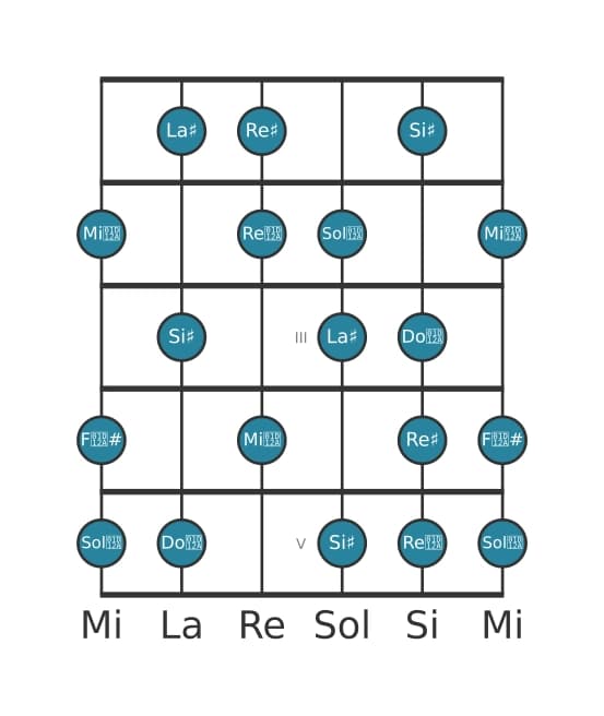 Gamme de guitare pour La dièse Mode de Messiaen 6 en position 0