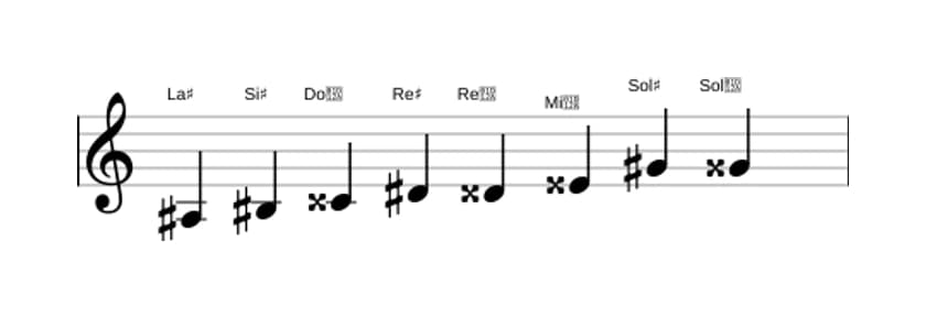 Partitions de la gamme La dièse Mode de Messiaen 6 en trois octaves (3)