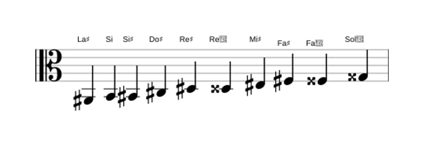 Partitions de la gamme La dièse Mode de Messiaen 7 en trois octaves (2)