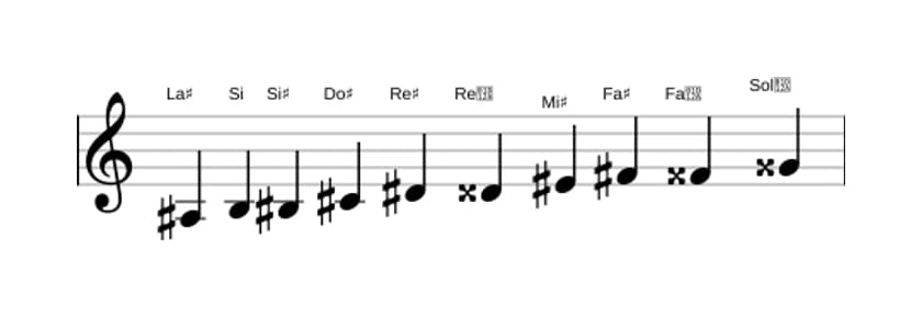 Partitions de la gamme La dièse Mode de Messiaen 7 en trois octaves (3)