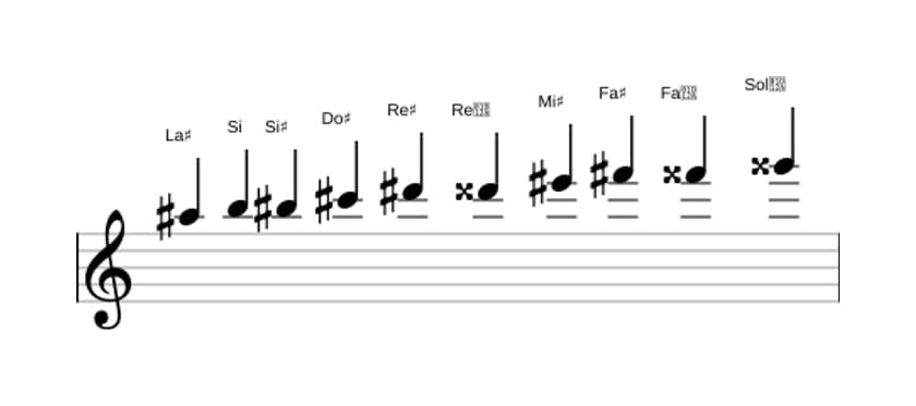 Partitions de la gamme La dièse Mode de Messiaen 7 en trois octaves (5)