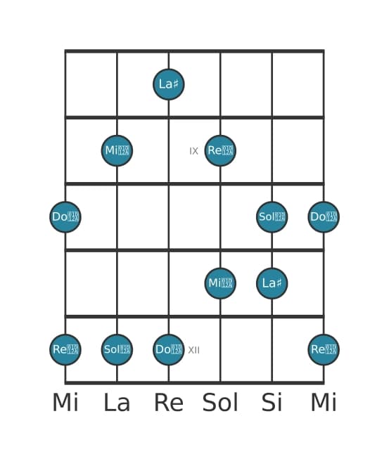 Gamme de guitare pour La dièse Pentatonique lydien dièse 5 en position 7