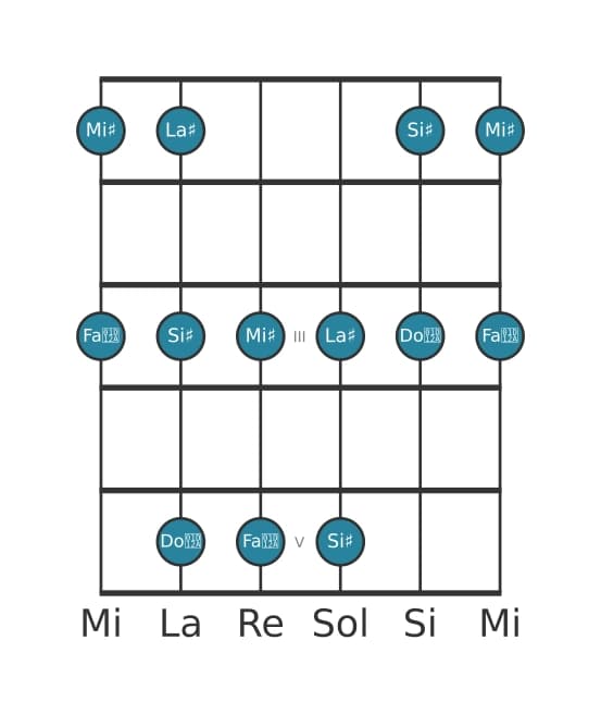 Gamme de guitare pour La dièse Pentatonique majeure en position 0