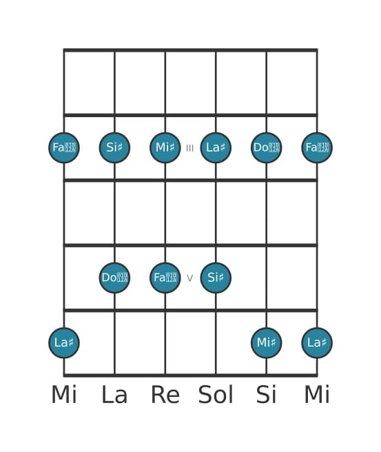 Gamme de guitare pour La dièse Pentatonique majeure en position 1
