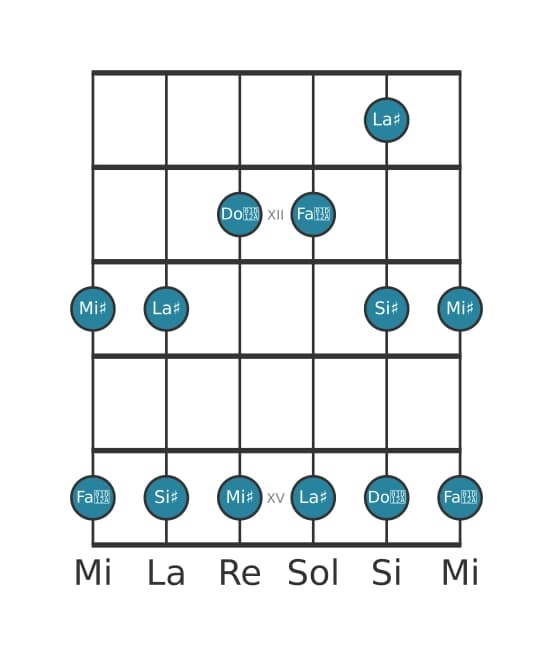 Gamme de guitare pour La dièse Pentatonique majeure en position 10