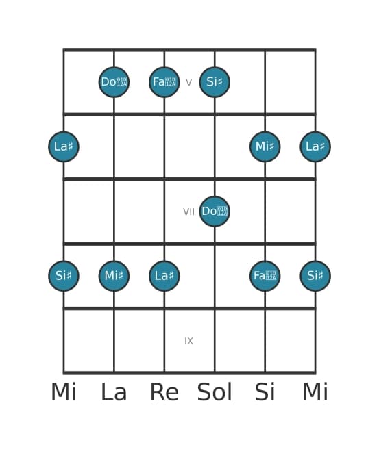Gamme de guitare pour La dièse Pentatonique majeure en position 4