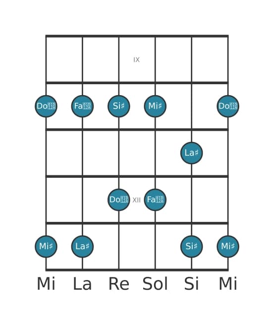 Gamme de guitare pour La dièse Pentatonique majeure en position 8
