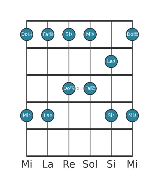 Gamme de guitare pour La dièse Pentatonique majeure en position 9