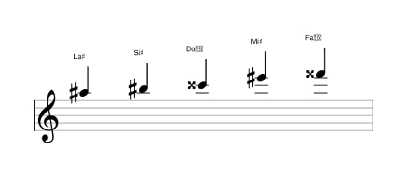 Partitions de la gamme La dièse Pentatonique majeure en trois octaves (5)