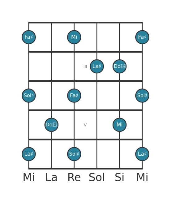 Gamme de guitare pour La dièse Pentatonique Par Tons en position 1