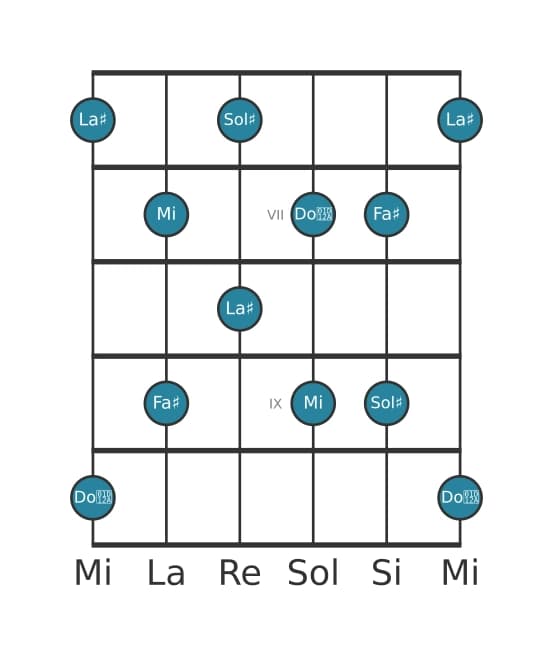 Gamme de guitare pour La dièse Pentatonique Par Tons en position 5