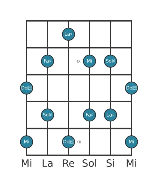 Gamme de guitare pour La dièse Pentatonique Par Tons en position 7