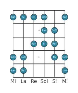 Gamme de guitare pour La dièse Persane en position 1