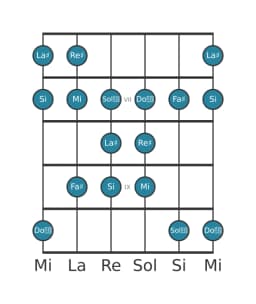 Gamme de guitare pour La dièse Persane en position 5