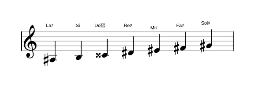 Partitions de la gamme La dièse Phrygien dominante en trois octaves (3)