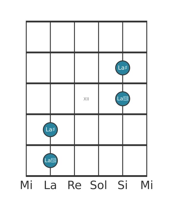 Diagramme d'intervalle guitare pour Prime augmentée en position 9