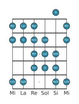 Gamme de guitare pour La dièse Purvi raga en position 0