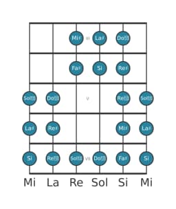 Gamme de guitare pour La dièse Purvi raga en position 2