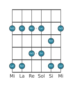 Gamme de guitare pour La dièse Ritusen en position 1