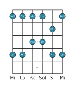 Gamme de guitare pour La dièse Ritusen en position 2