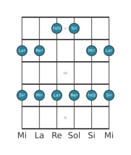 Gamme de guitare pour La dièse Ritusen en position 4