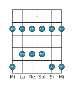 Gamme de guitare pour La dièse Ritusen en position 6
