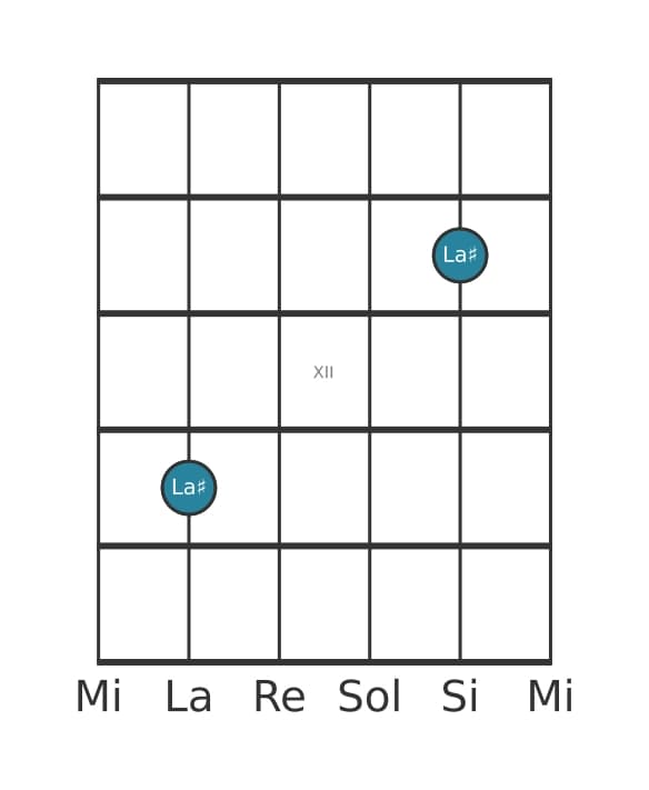 Diagramme d'intervalle guitare pour Septiéme augmentée en position 9