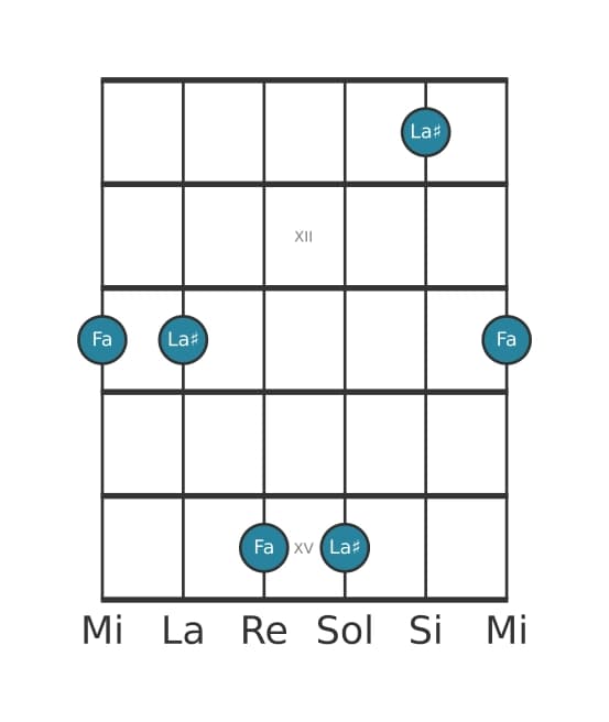 Diagramme d'intervalle guitare pour Sixte diminuée en position 10
