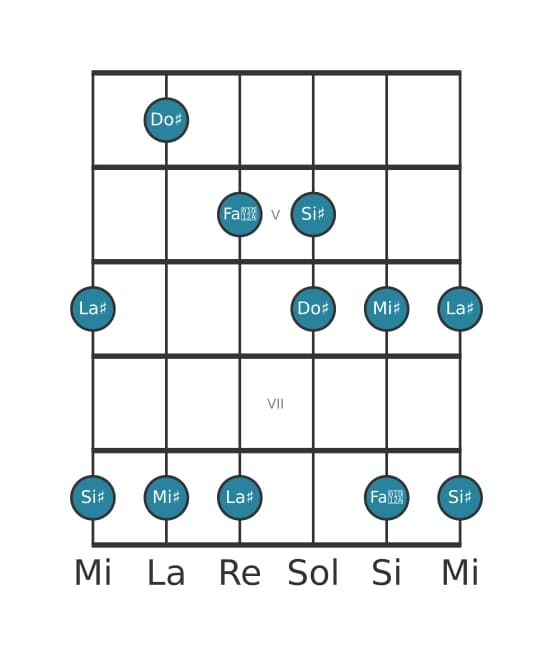 Gamme de guitare pour La dièse Tierce bémol pentatonique en position 3