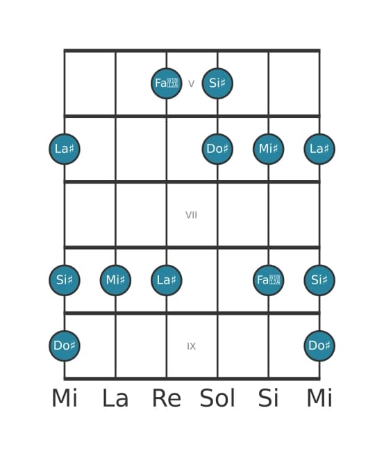Gamme de guitare pour La dièse Tierce bémol pentatonique en position 4