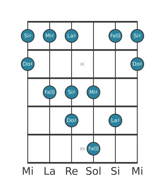 Gamme de guitare pour La dièse Tierce bémol pentatonique en position 7