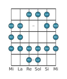 Gamme de guitare pour La dièse Todi raga en position 10