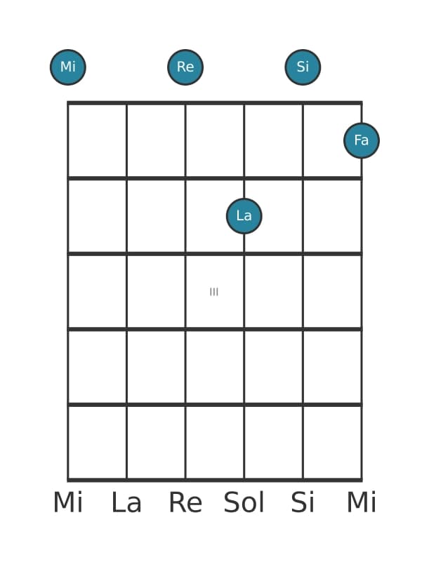 Voix de guitare #0 de l'accord Mi Onzième dominante bémol neuvième