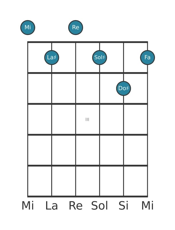 Voix de guitare #0 de l'accord Mi Treize bemol neuvième onzième augmenté