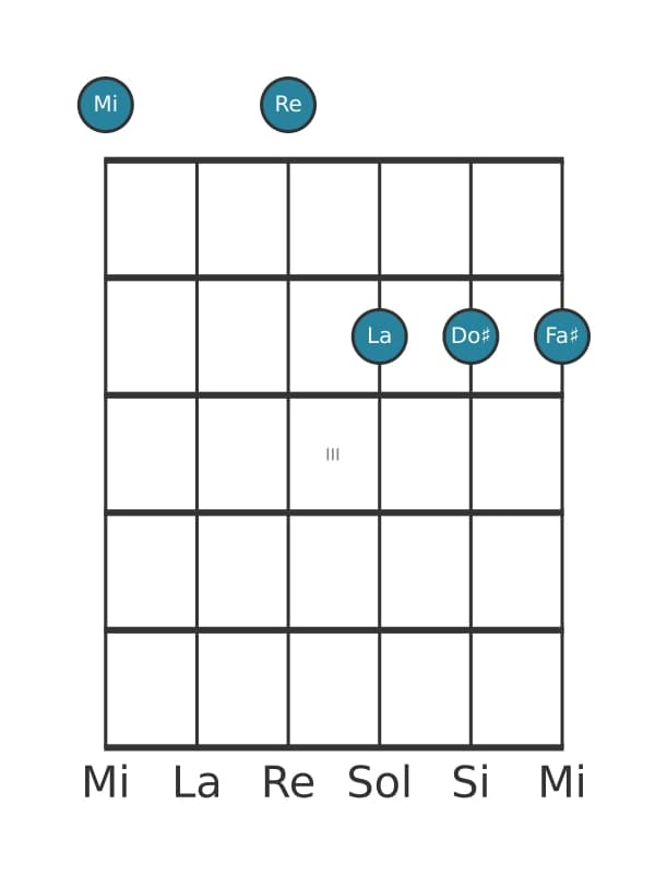 Voix de guitare #1 de l'accord Mi Treize suspendu quarte