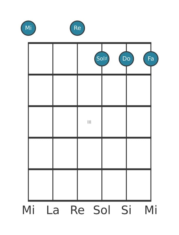 Voix de guitare #1 de l'accord Mi Septième bémol neuf bémol treize