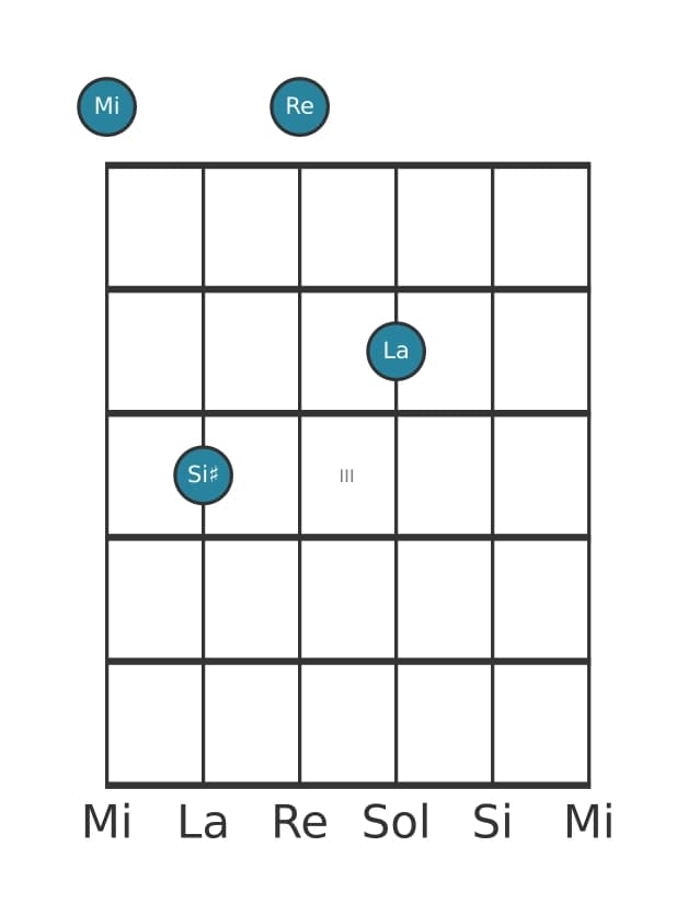 Voix de guitare #2 de l'accord Mi Septième dominante dièse quinte suspendu quarte