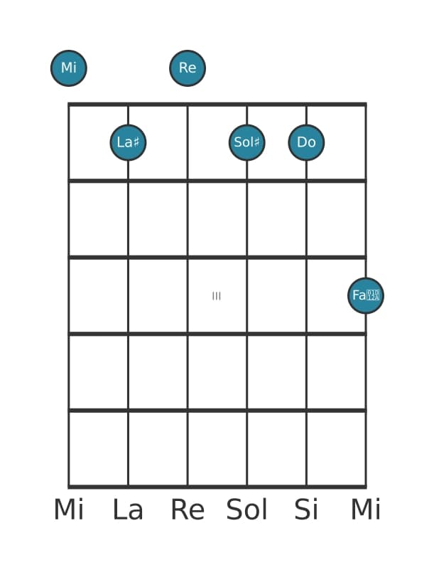 Voix de guitare #0 de l'accord Mi Sept diès neuvieme diès onzième bémol treizième