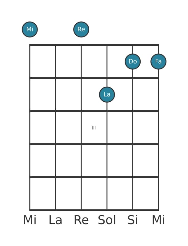 Voix de guitare #1 de l'accord Mi Septième dominante suspendu quarte bémol neuvième bémol treizième