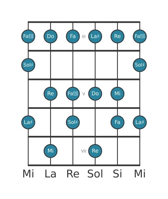 Gamme de guitare pour Mi Altérée en position 2