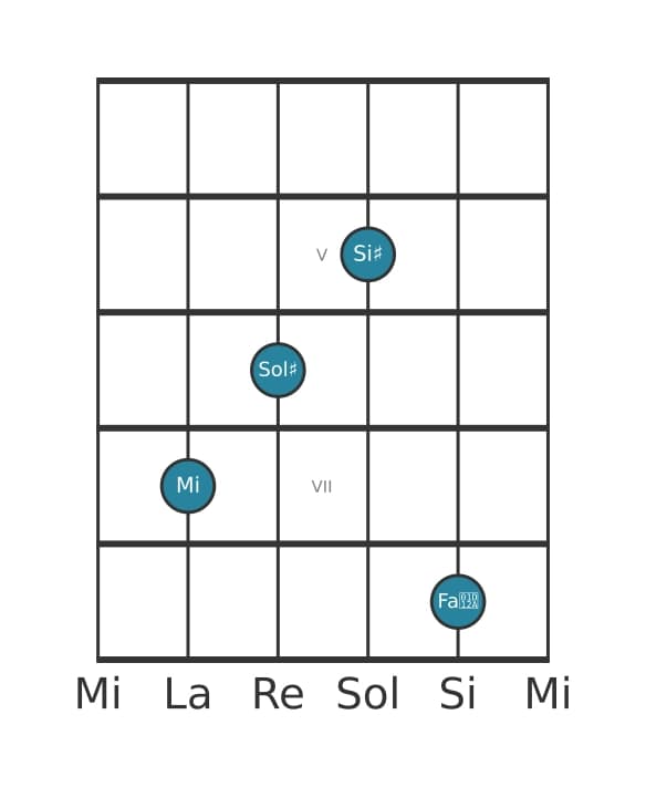 Voix de guitare #2 de l'accord Mi Accord augmenté avec neuvième dièse ajoutée