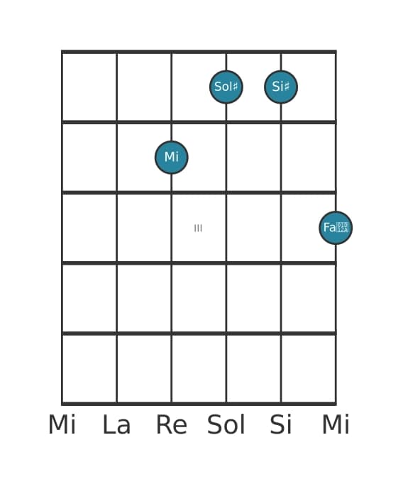 Voix de guitare #3 de l'accord Mi Accord augmenté avec neuvième dièse ajoutée