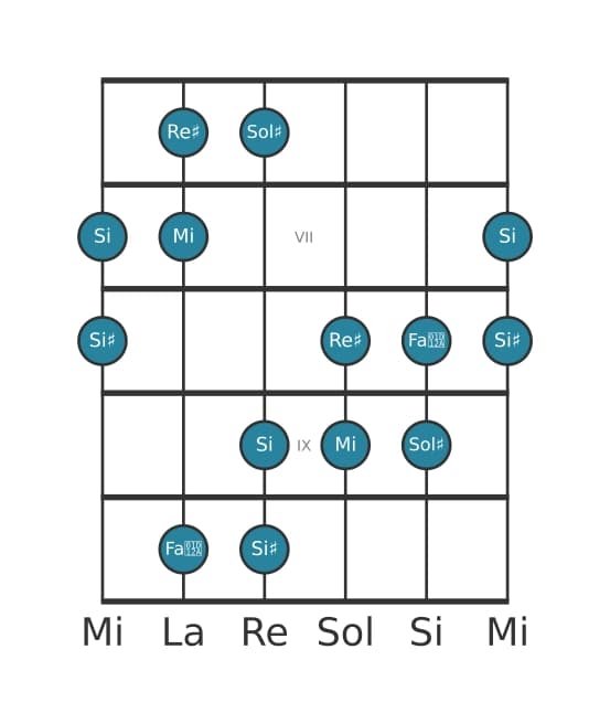 Gamme de guitare pour Mi Augmentée en position 5