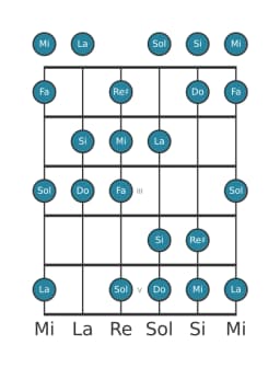 Gamme de guitare pour Mi Balinais en position 0