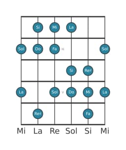 Gamme de guitare pour Mi Balinais en position 1