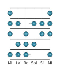 Gamme de guitare pour Mi Balinais en position 10