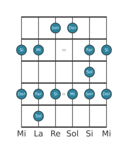 Gamme de guitare pour Mi Blues majeure en position 5